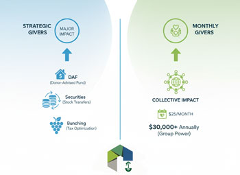 Infographic showing dual paths: "Strategic Givers" (DAF, securities, bunching) and "Monthly Givers" ($25/month = $30K collective impact)